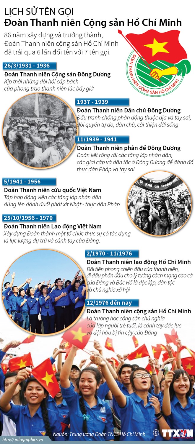 [Infographics] Lịch sử tên gọi Đoàn Thanh niên Cộng sản Hồ Chí Minh