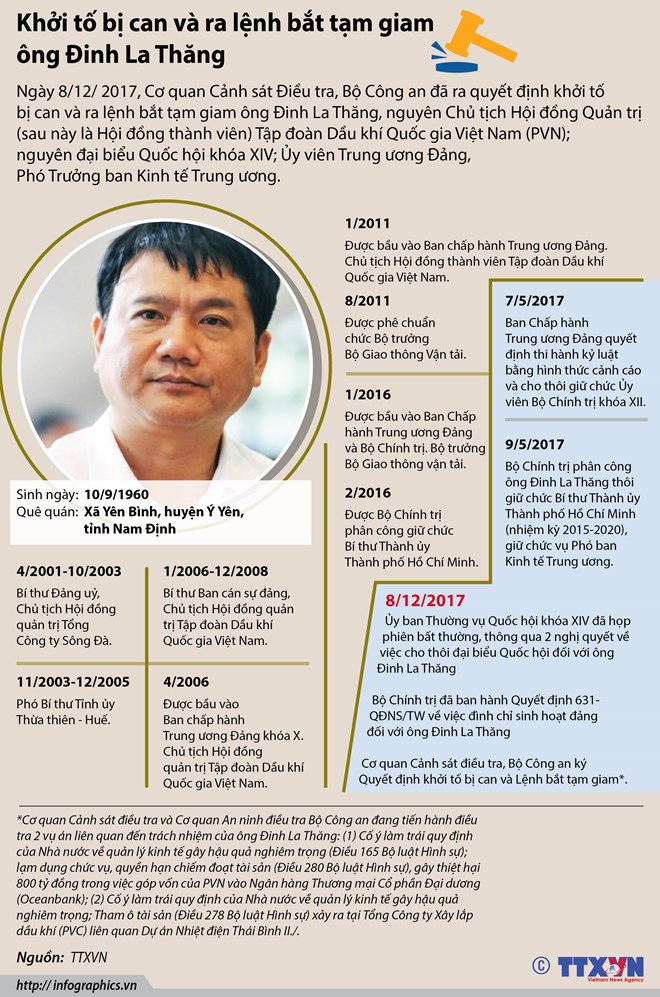[Infographics] Thăng trầm trong sự nghiệp của ông Đinh La Thăng