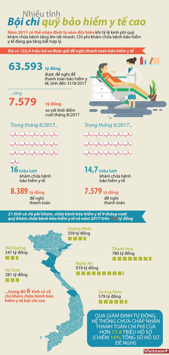 [Infographics]: Nhiều tỉnh bội chi quỹ bảo hiểm y tế cao