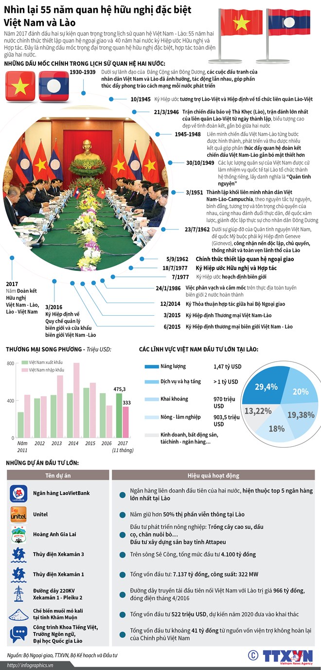 [Infographics] Nhìn lại 55 năm quan hệ hữu nghị đặc biệt Việt Nam-Lào