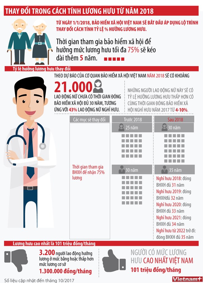 [Infographics] Thay đổi trong cách tính lương hưu kể từ năm 2018