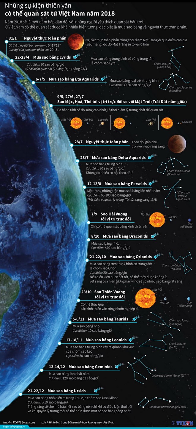 [Infographic] Những sự kiện thiên văn quan sát từ Việt Nam năm 2018