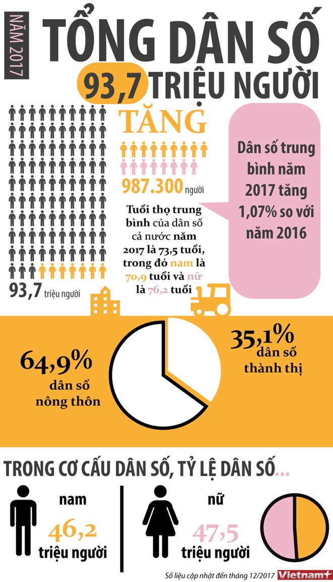 [Infographic] Dân số cả nước đạt 93,7 triệu người trong năm 2017