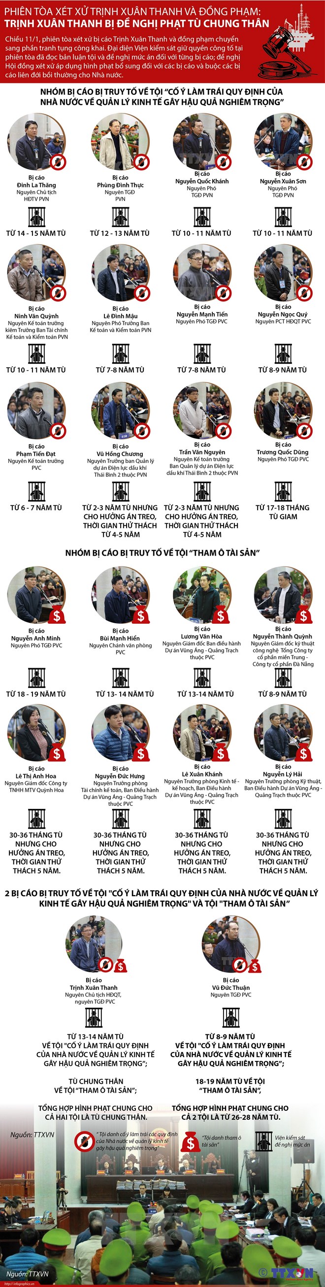 [Infographics] Trịnh Xuân Thanh bị đề nghị phạt tù chung thân