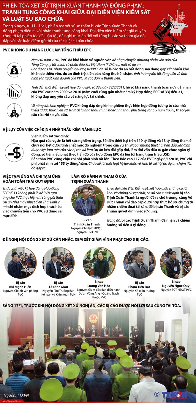 [Infographics] Tranh tụng công khai tại phiên tòa xử Trịnh Xuân Thanh