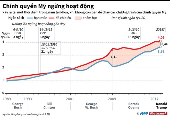 [Infographics] Điểm lại những lần đóng cửa của Chính phủ Mỹ