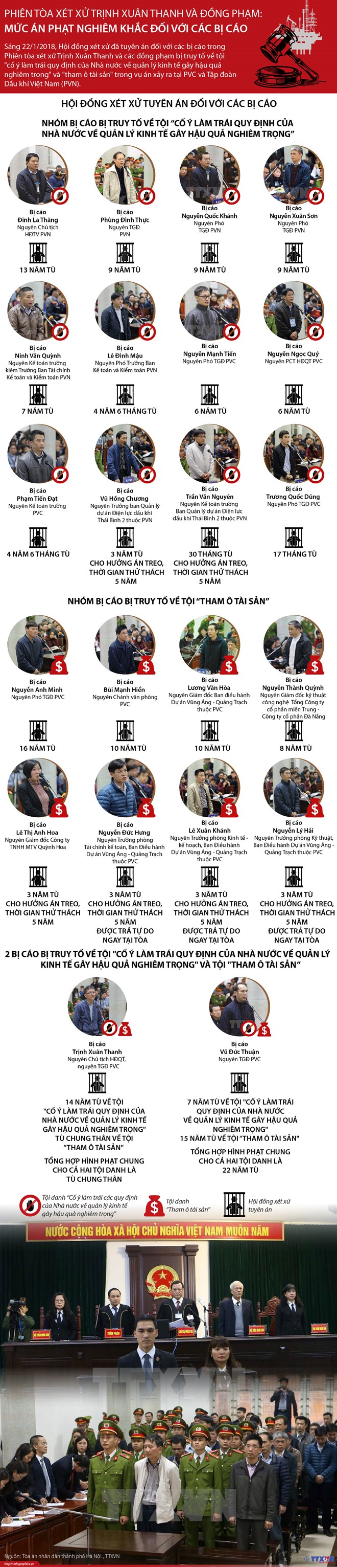 [Infographics] Mức án nghiêm khắc với Trịnh Xuân Thanh và đồng phạm