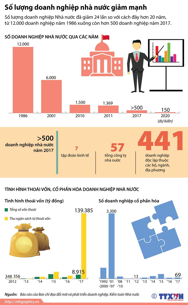 [Infographics] Số lượng các doanh nghiệp nhà nước giảm mạnh
