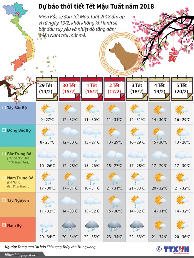 [Infographics] Dự báo chi tiết thời tiết Tết Mậu Tuất năm 2018