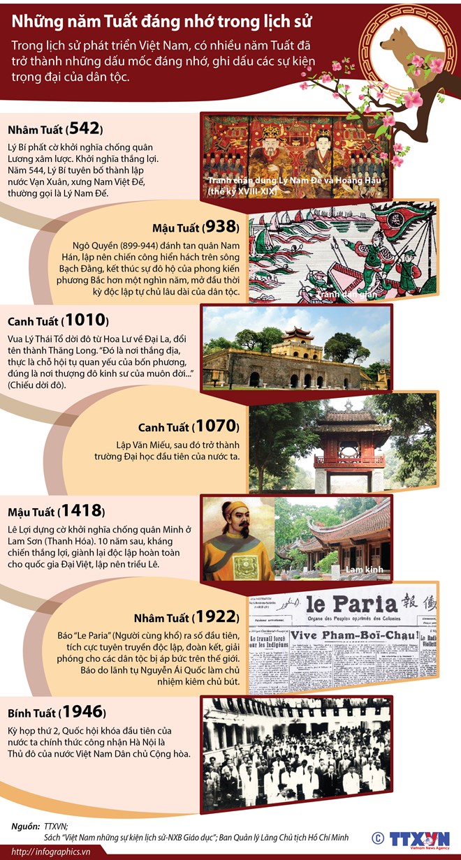 [Infographics] Những năm Tuất đáng nhớ trong lịch sử dân tộc