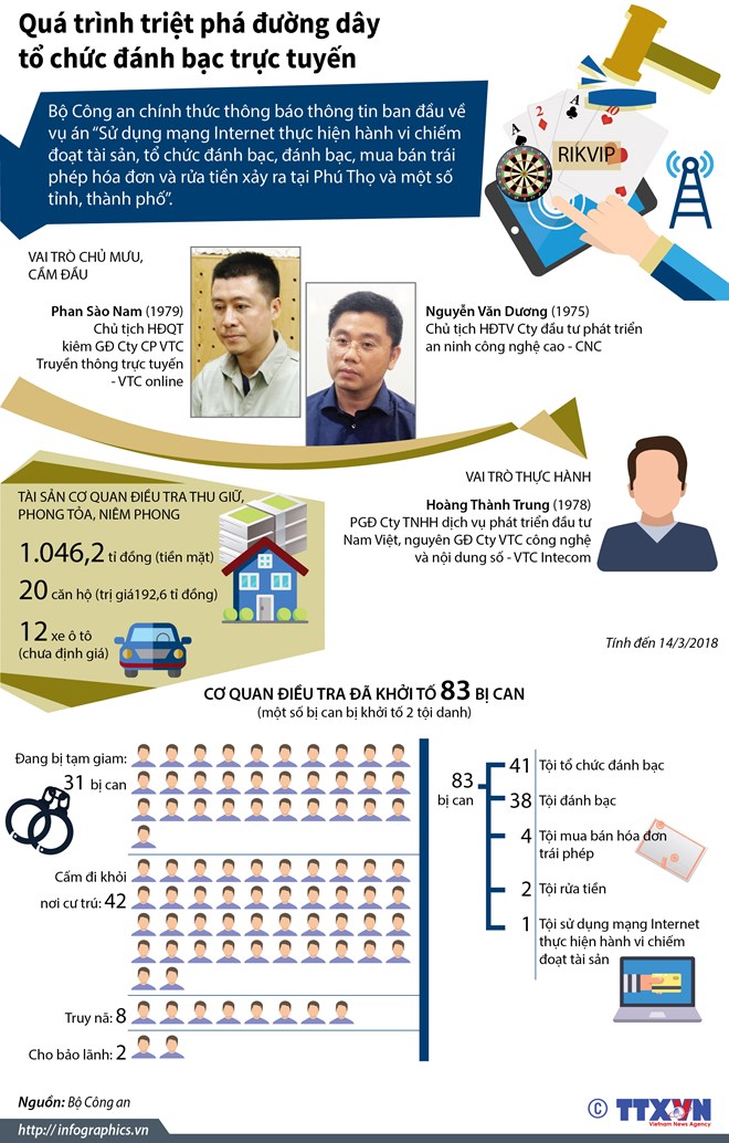 [Infographics] Quá trình triệt phá đường dây đánh bạc trực tuyến