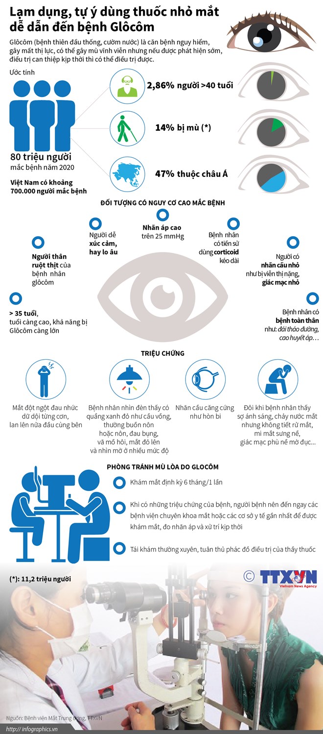 [Infographics] Lạm dụng dùng thuốc nhỏ mắt dễ dẫn đến bệnh Glôcôm