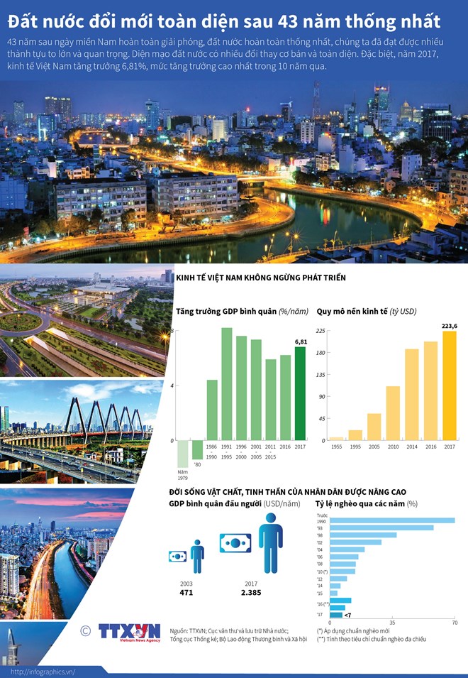 [Infographics] Đất nước đổi mới toàn diện sau 43 năm thống nhất