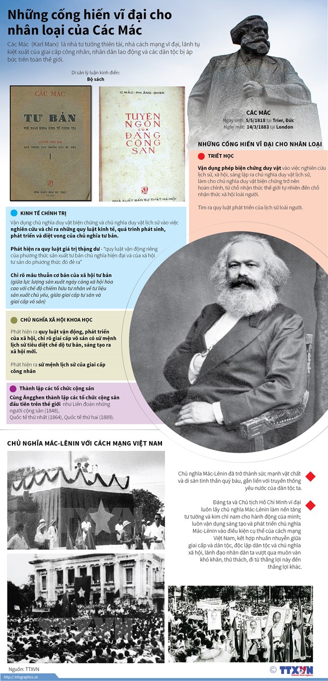 [Infographics] Những cống hiến vĩ đại cho nhân loại của Karl Marx
