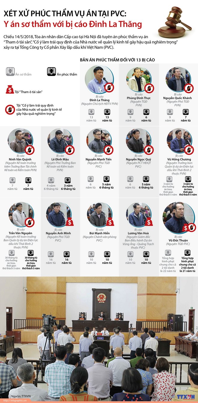 [Infographics] Xét xử vụ PVC: Y án sơ thẩm với bị cáo Đinh La Thăng