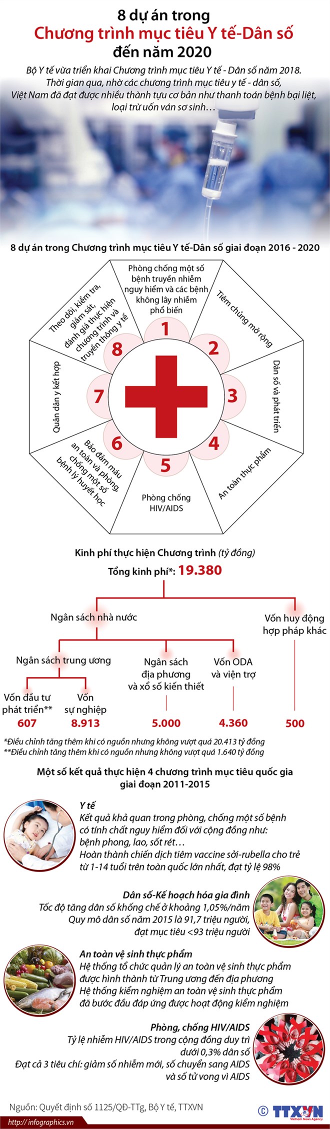 Tám dự án trong Chương trình mục tiêu Y tế-Dân số đến năm 2020