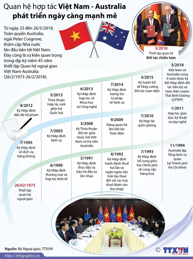 [Infographics] Quan hệ Việt Nam-Australia phát triển ngày càng mạnh mẽ