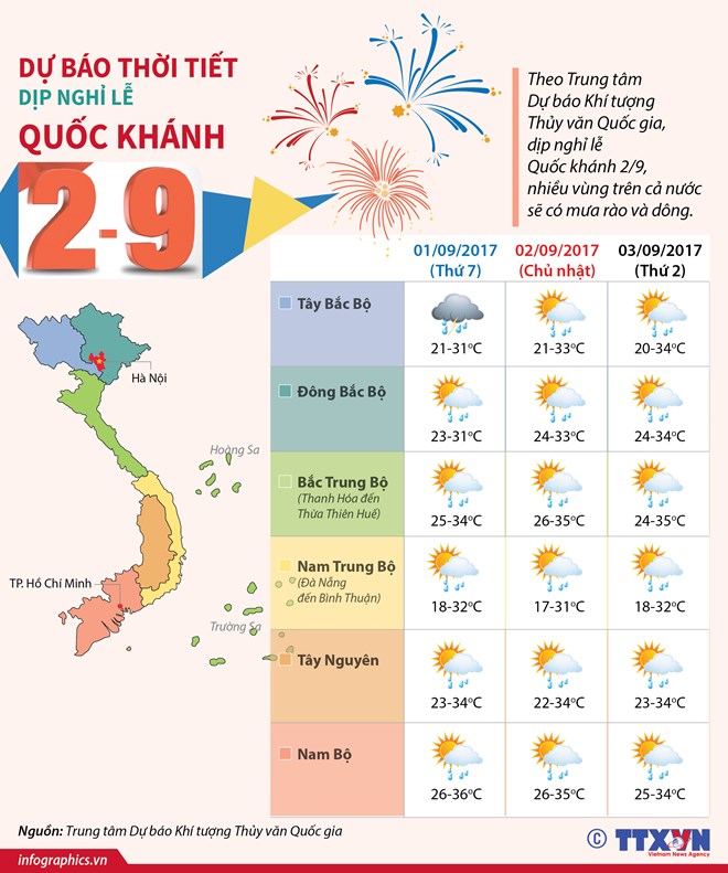 Nhiều vùng trong cả nước có mưa dịp nghỉ lễ Quốc khánh 2-9