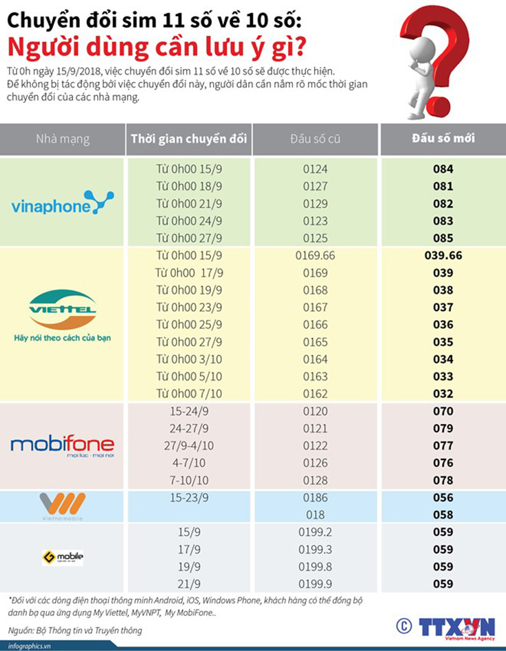 [Infographics] Chuyển đổi sim 11 số về 10 số: Người dùng cần lưu ý gì?