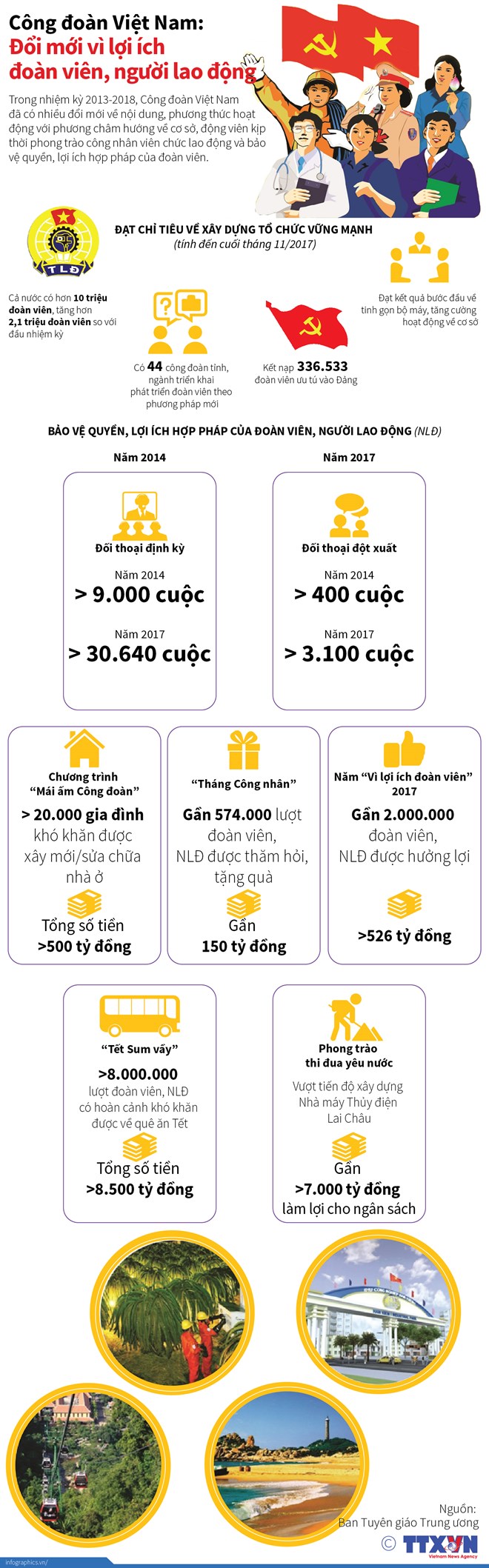 Công đoàn Việt Nam: Đổi mới vì lợi ích đoàn viên, người lao động