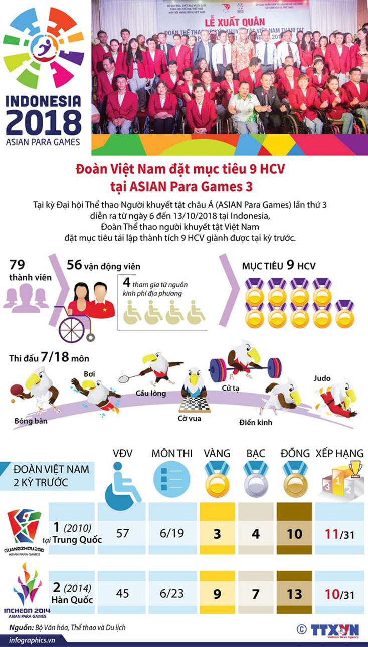 Đoàn Việt Nam đặt mục tiêu 9 huy chương vàng tại ASIAN Para Games 3