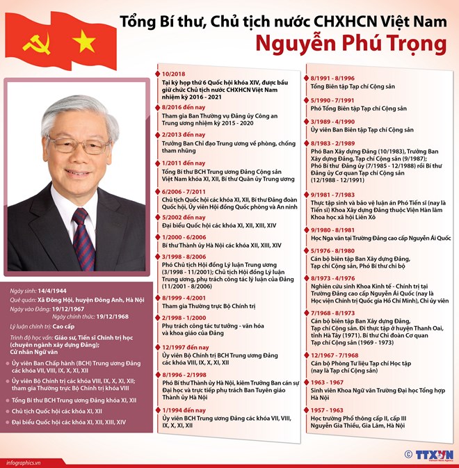 Tổng Bí thư, Chủ tịch nước CHXHCN Việt Nam Nguyễn Phú Trọng
