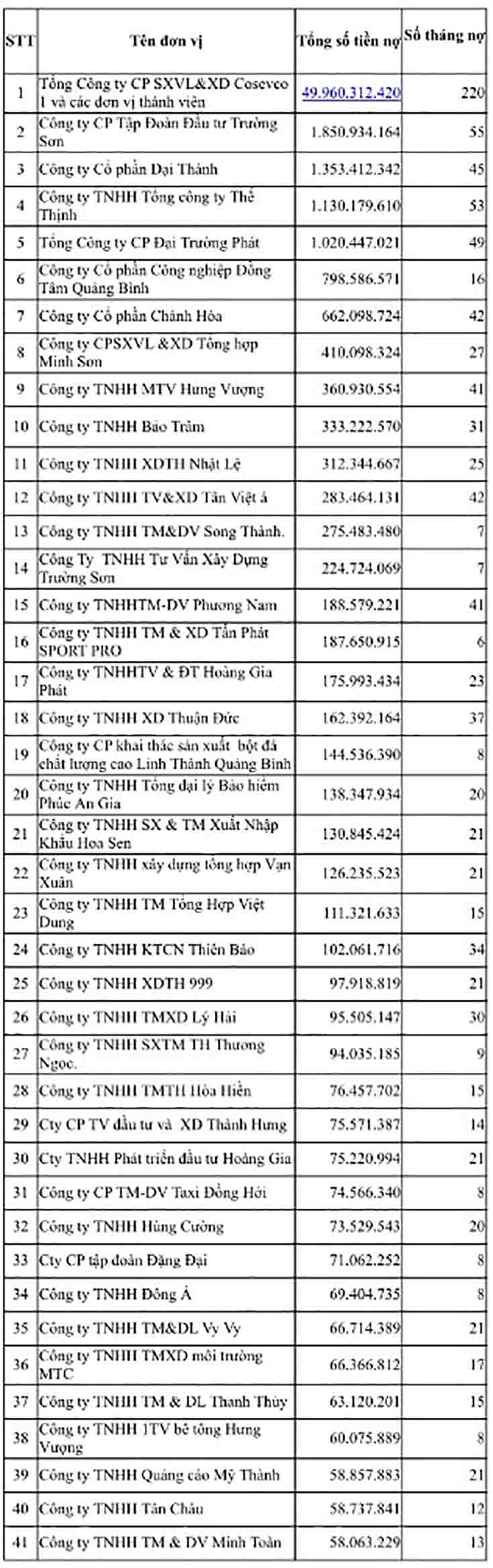 Trên 2.000 đơn vị nợ bảo hiểm xã hội với số tiền trên 167 tỷ đồng