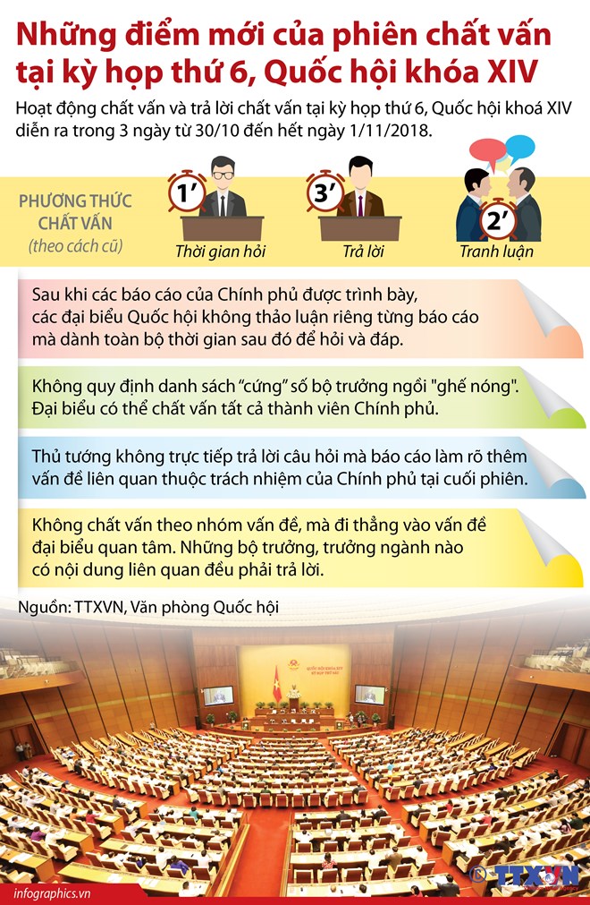 Điểm mới của phiên chất vấn tại kỳ họp thứ 6, Quốc hội khóa XIV