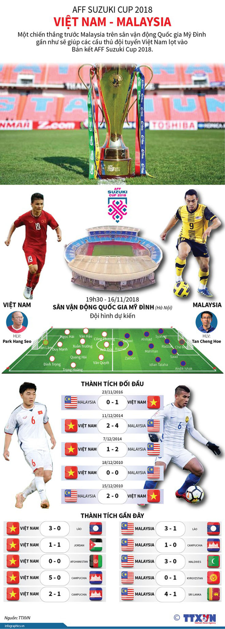 Thông tin thú vị trước thềm trận quyết đấu Việt Nam và Malaysia
