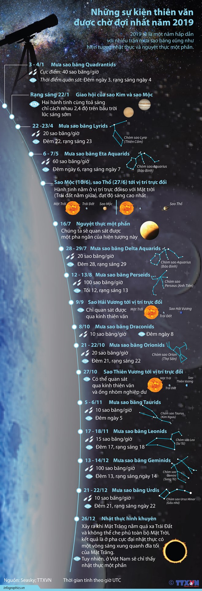 [Infographics] Các hiện tượng thiên văn kỳ thú của năm 2019