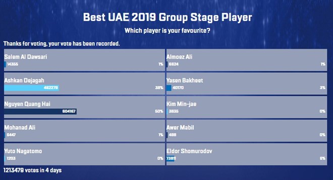 Quang Hải được bình chọn là cầu thủ hay nhất vòng bảng Asian Cup
