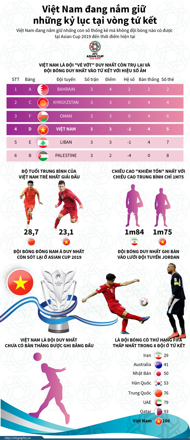 Việt Nam đang nắm giữ những kỷ lục gì tại vòng tứ kết Asian Cup 2019