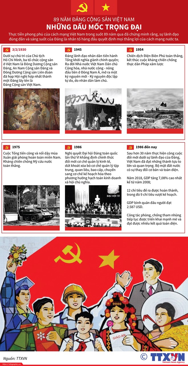 [Infographics] 89 năm Đảng Cộng sản Việt Nam: Những dấu mốc trọng đại