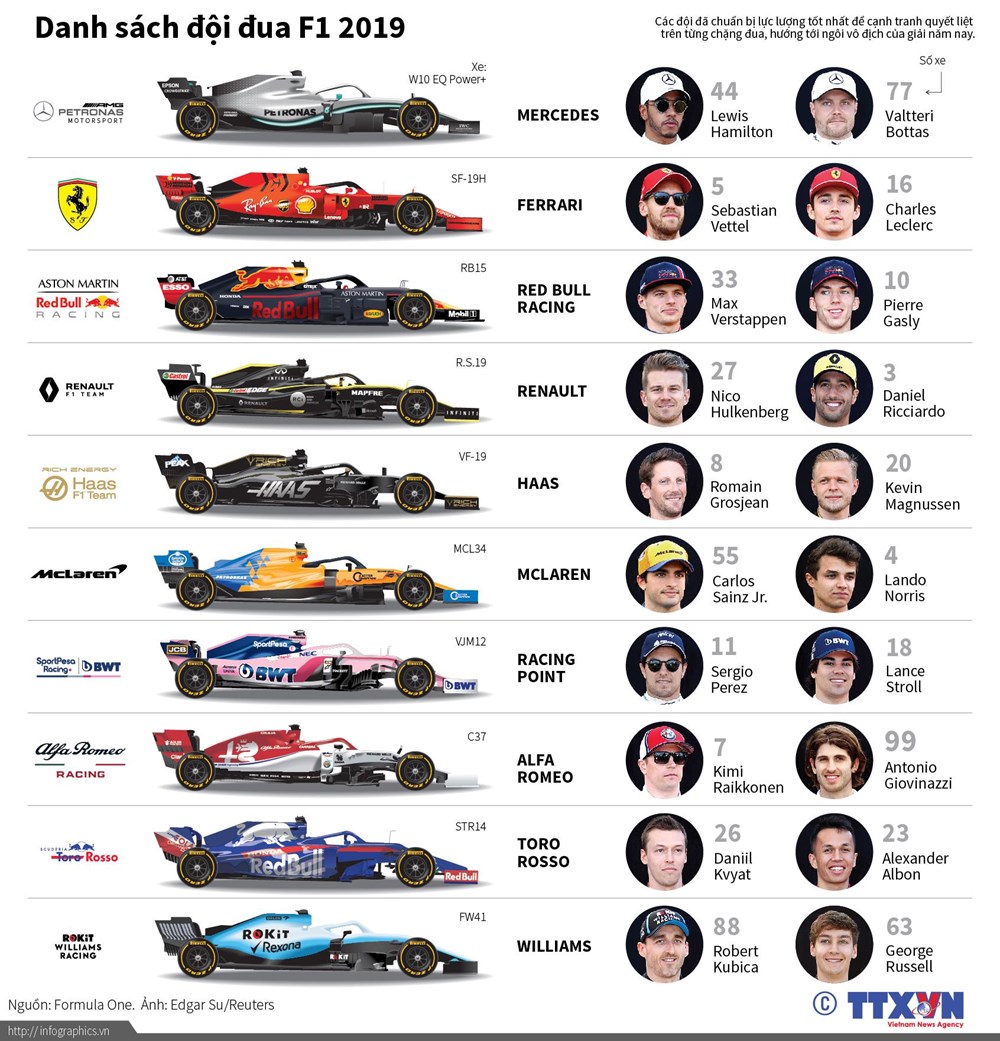 [Infographics] Danh sách đội đua công thức 1 năm 2019