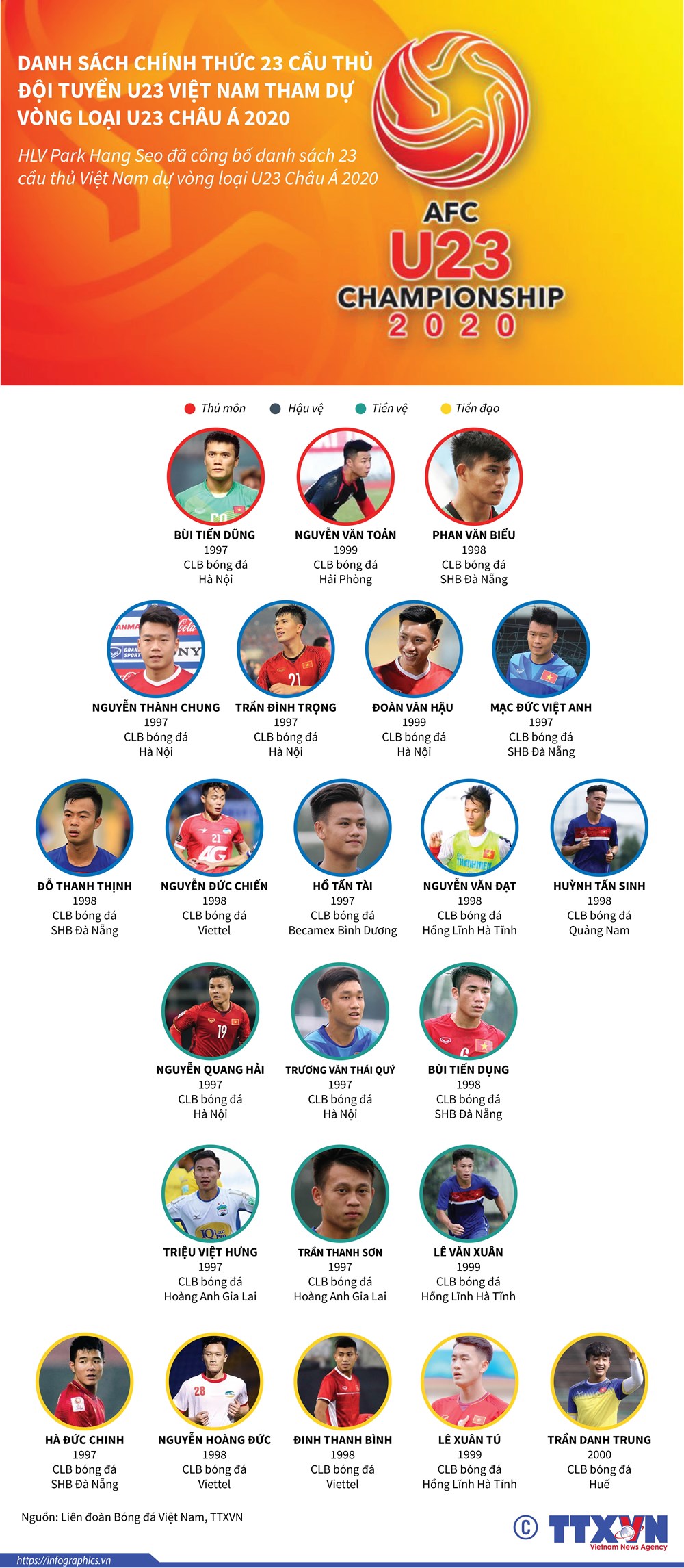 Danh sách cầu thủ U23 Việt Nam tham dự vòng loại U23 châu Á 2020