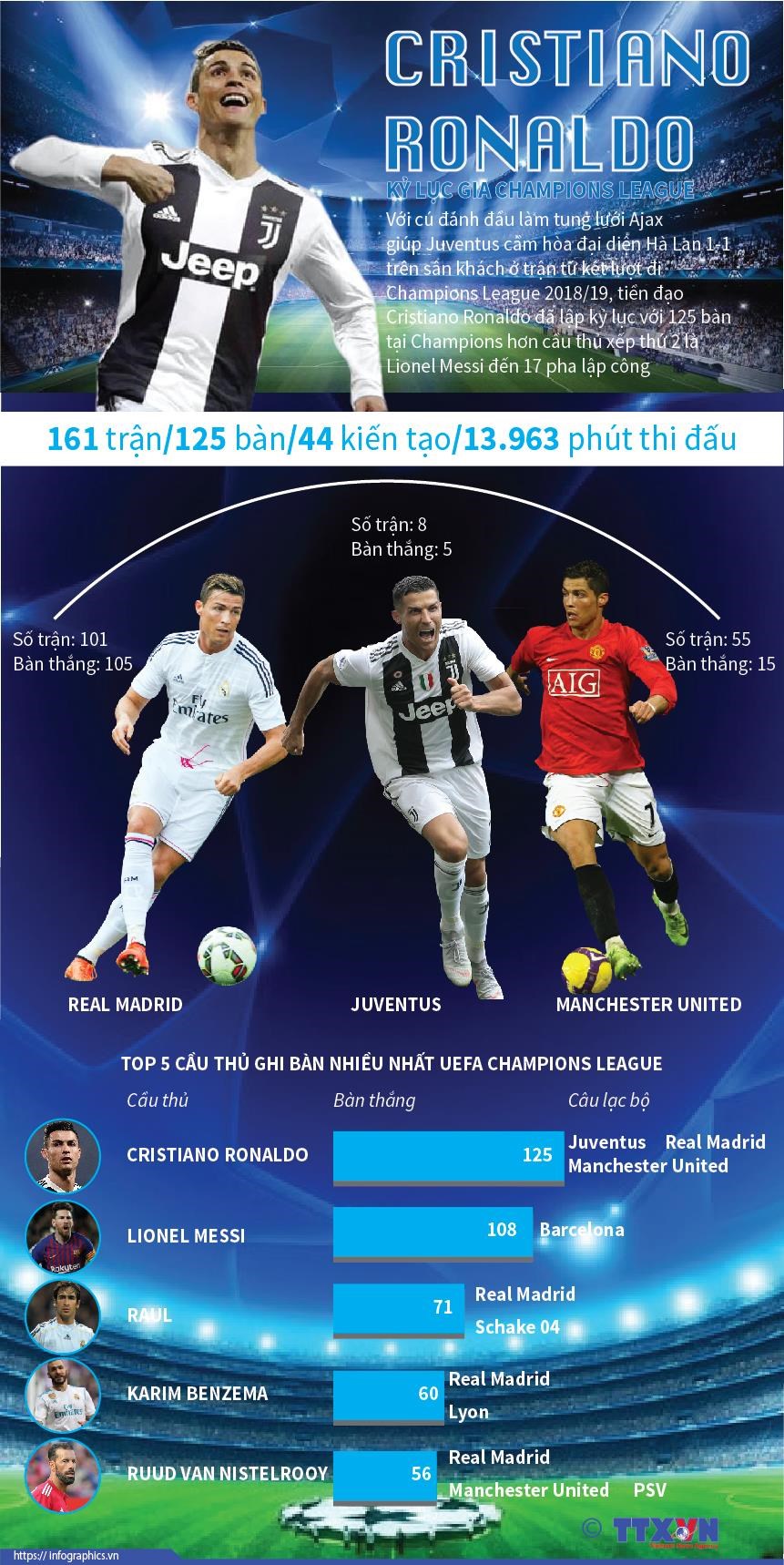 [Infographics] Cristiano Ronaldo-kỷ lục gia Champions League