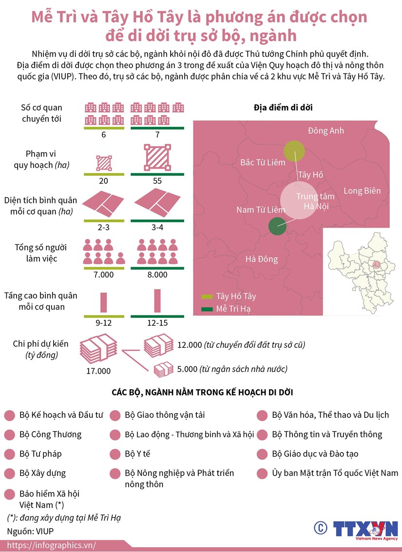[Infographics] Phương án được chọn để di dời trụ sở bộ, ngành ở Hà Nội