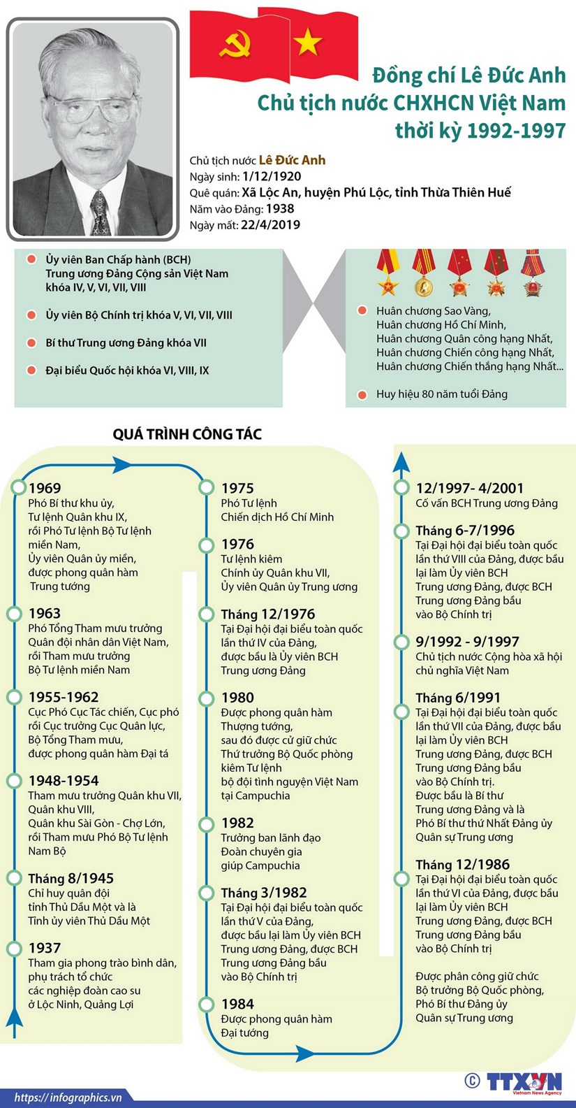 [Infographics] Nguyên Chủ tịch nước Lê Đức Anh từ trần