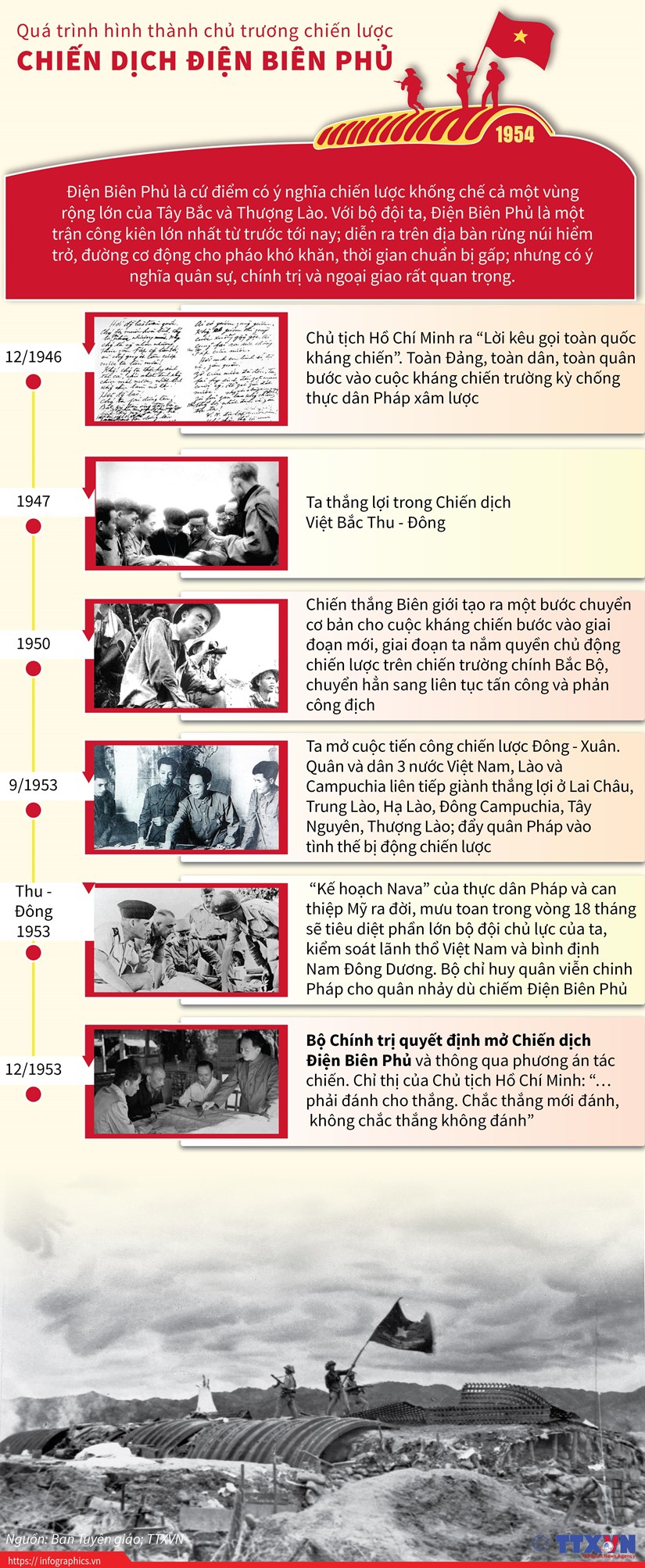 Quá trình hình thành chủ trương chiến lược Chiến dịch Điện Biên Phủ