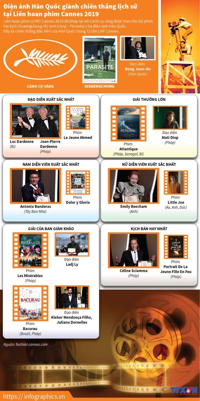 Điện ảnh Hàn Quốc giành chiến thắng lịch sử tại LHP Cannes 2019