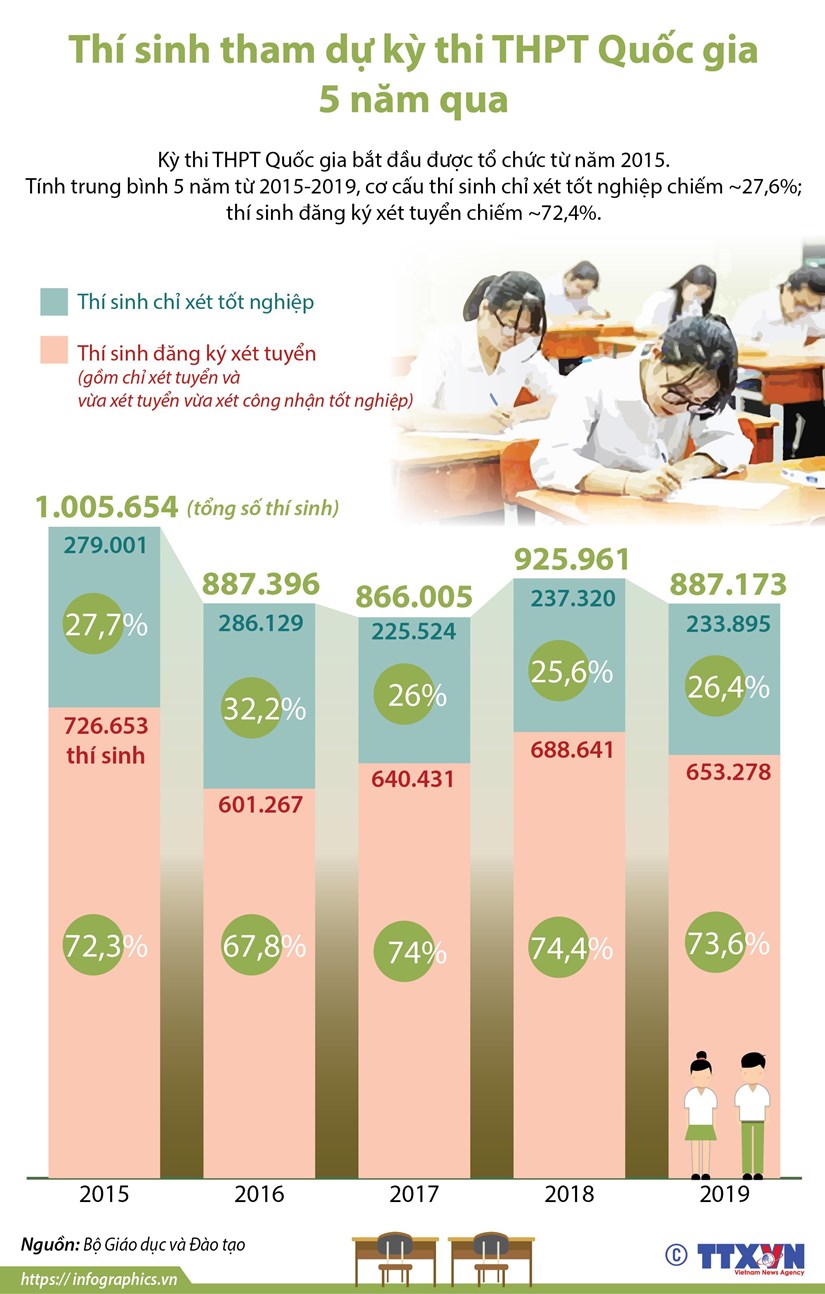 [Infographics] Thí sinh tham dự kỳ thi THPT Quốc gia 5 năm qua