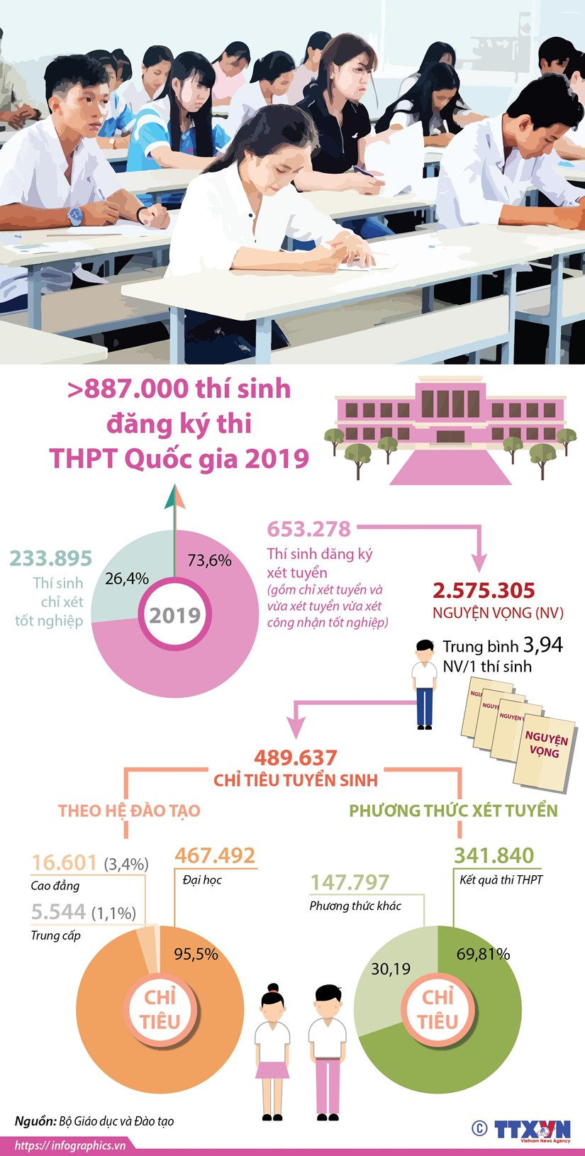 [Infographics] Hơn 887.000 thí sinh đăng ký thi THPT quốc gia 2019
