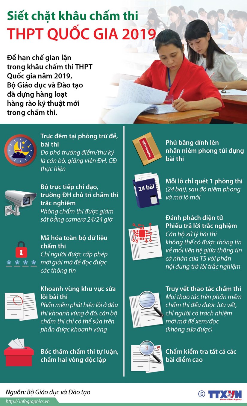 [Infographics] Siết chặt khâu chấm thi THPT Quốc gia 2019