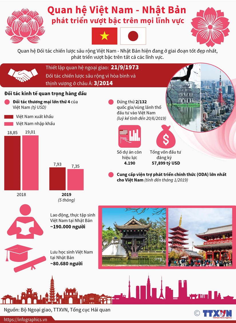 [Infographics] Quan hệ Việt-Nhật phát triển vượt bậc trên mọi lĩnh vực