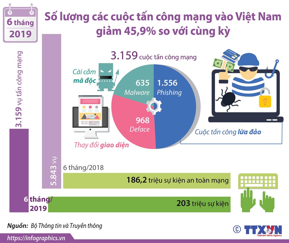[Infographics] Số lượng các cuộc tấn công mạng vào Việt Nam giảm 45,9% so với cùng kỳ