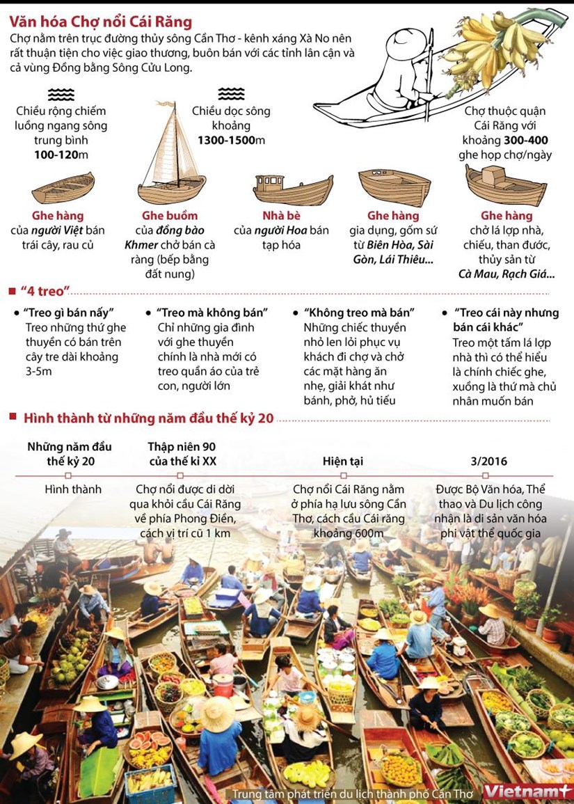 [Infographics] Chợ nổi Cái Răng - Di sản văn hóa phi vật thể quốc gia