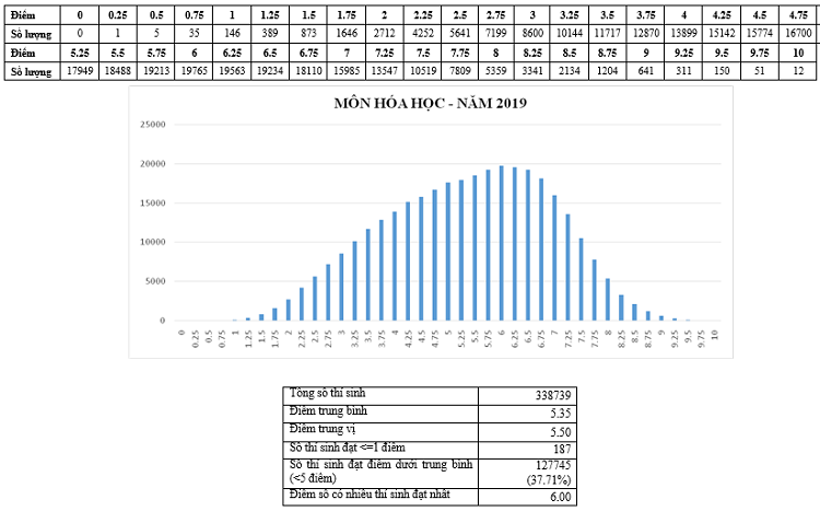 Kết quả thi THPT quốc gia 2019 phản ánh chính xác chất lượng giáo dục