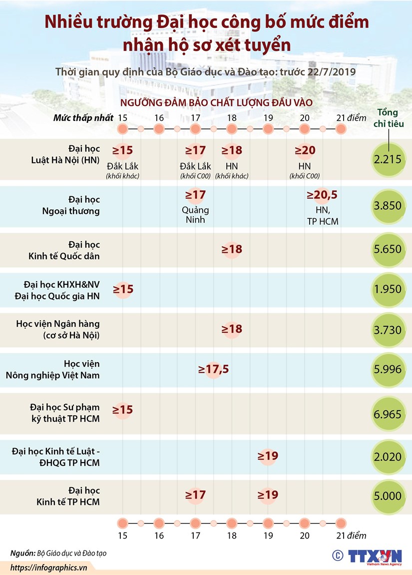 [Infographics] Nhiều trường đại học công bố điểm nhận hồ sơ xét tuyển