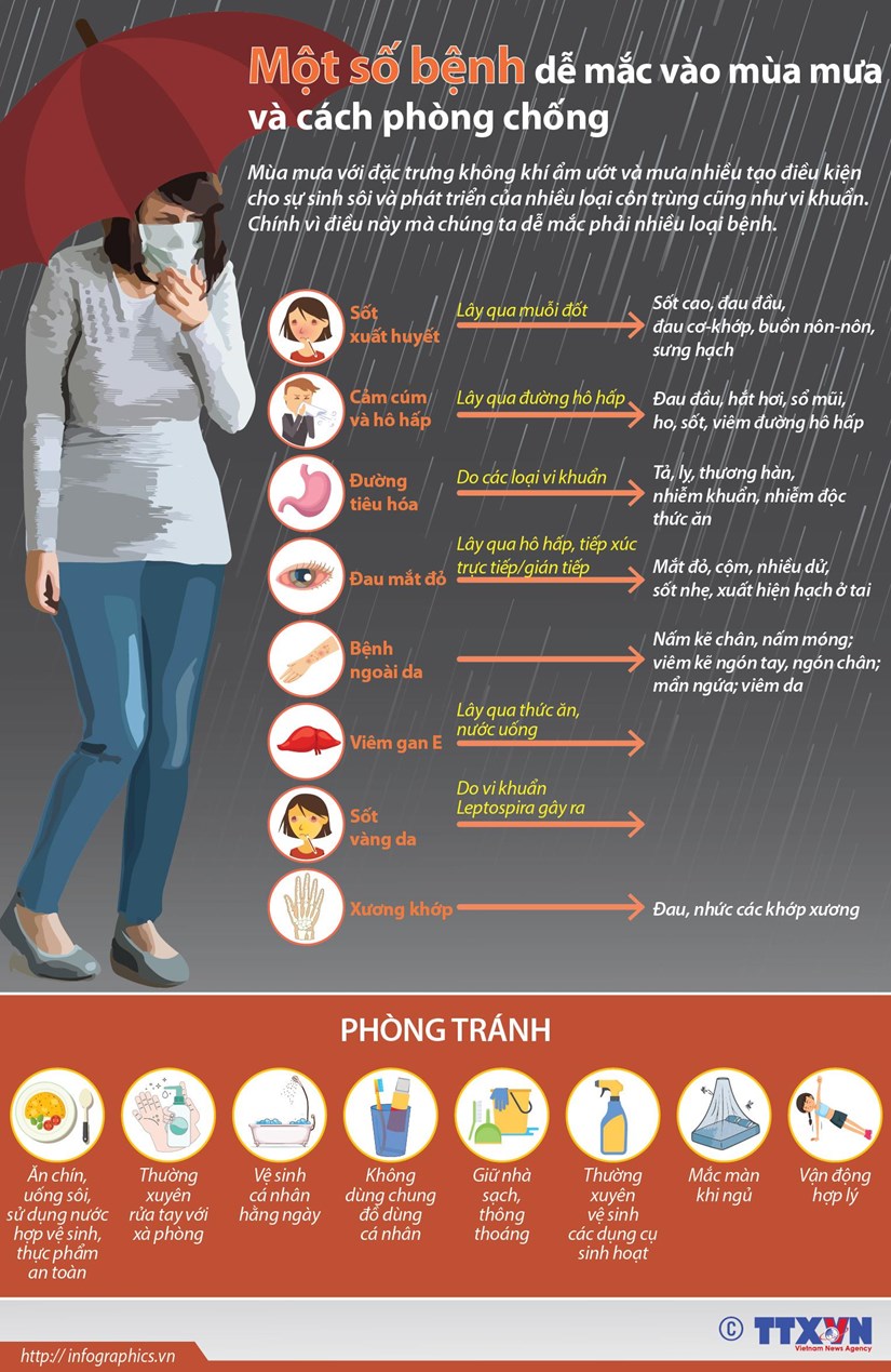 [Infographics] Một số bệnh dễ mắc vào mùa mưa và cách phòng chống