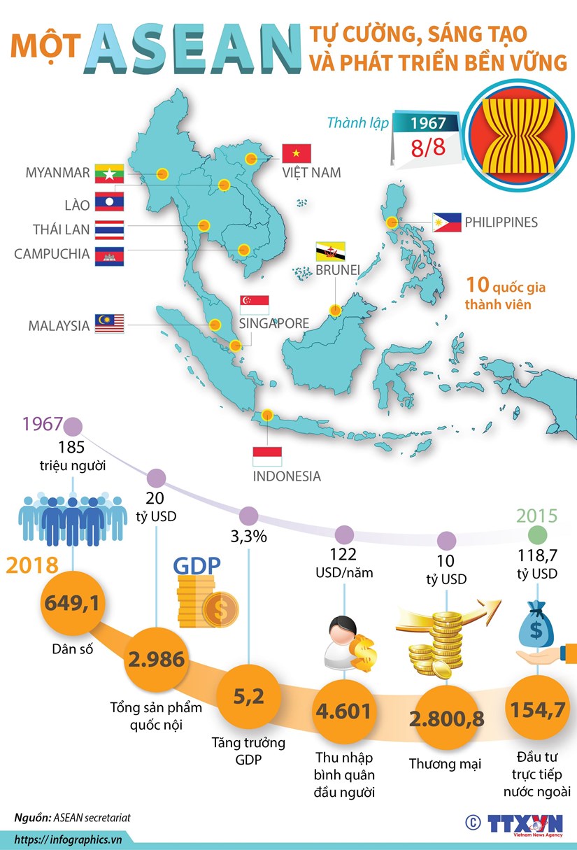 [Infographics] Một ASEAN tự cường, sáng tạo và phát triển bền vững